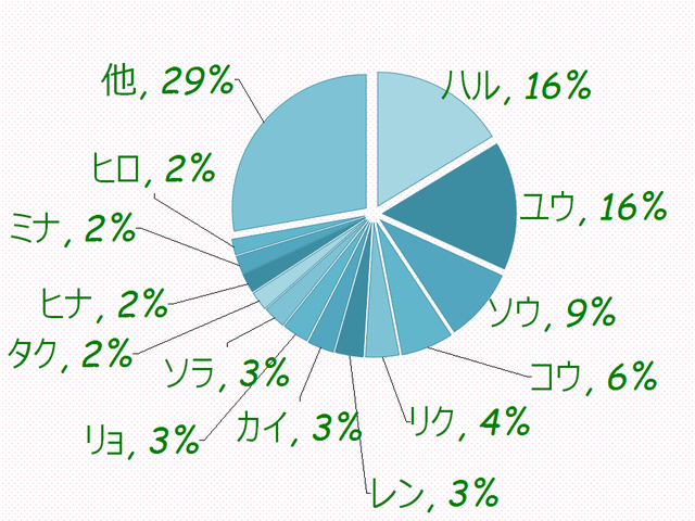 今どきの男の子の名前はハ ユで始まり ト タで終わる